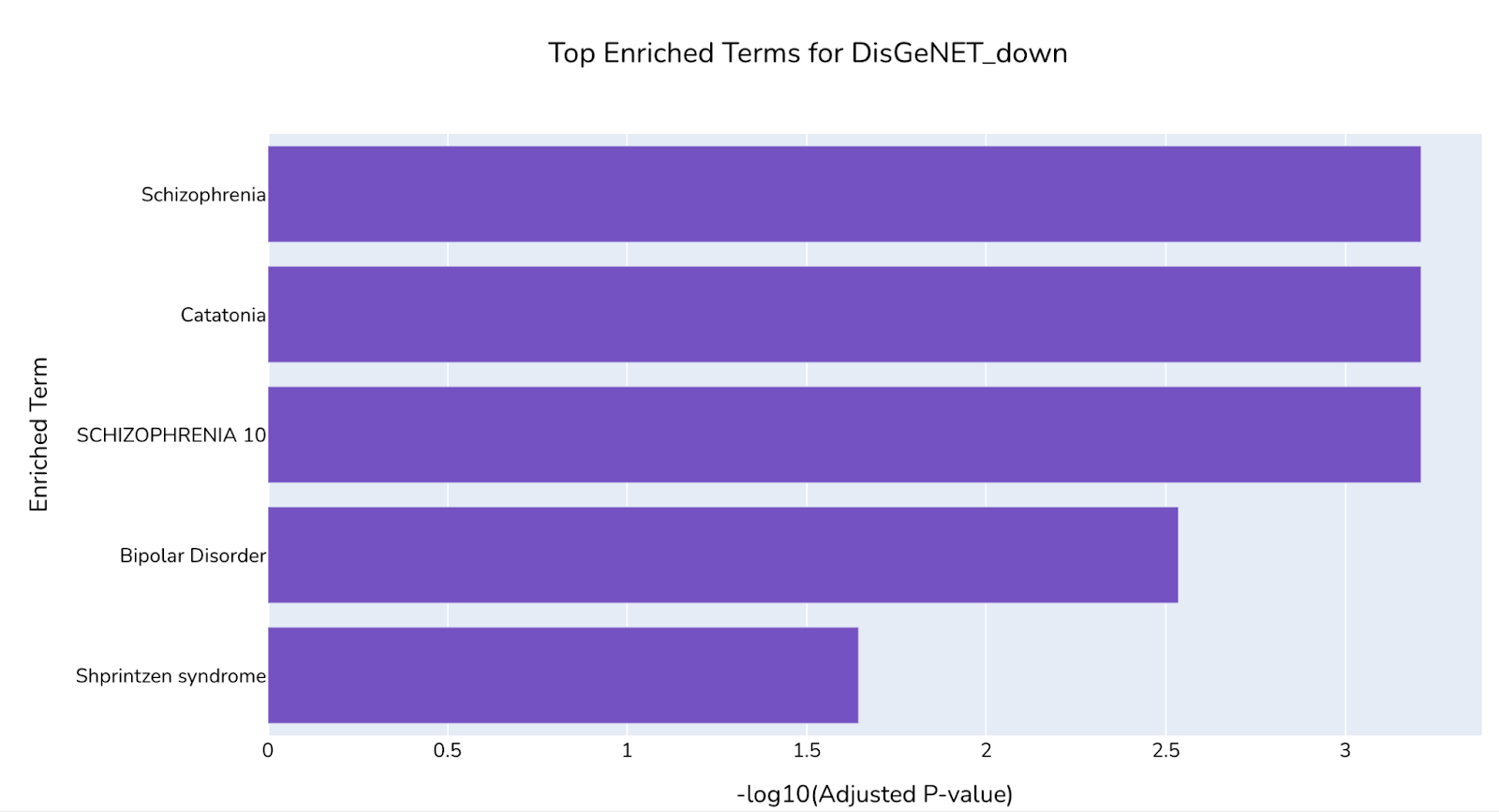 Bar chart displaying the top enriched terms for DisGeNET_down, including Schizophrenia. The horizontal axis represents -log10(Adjusted P-value).