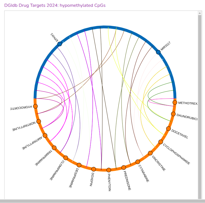 A circular diagram illustrating the relationships between various drug targets and hypomethylated CpG sites, with colored connections showing associations between them.