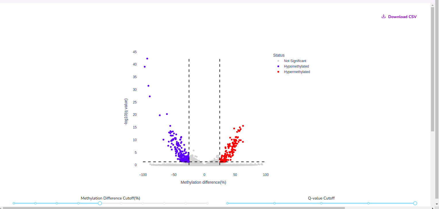 A volcano plot displaying methylation differences, with points color-coded as hypermethylated (red), hypomethylated (purple), and not significant (gray). The x-axis represents methylation difference percentage, while the y-axis indicates -log10(Q value).