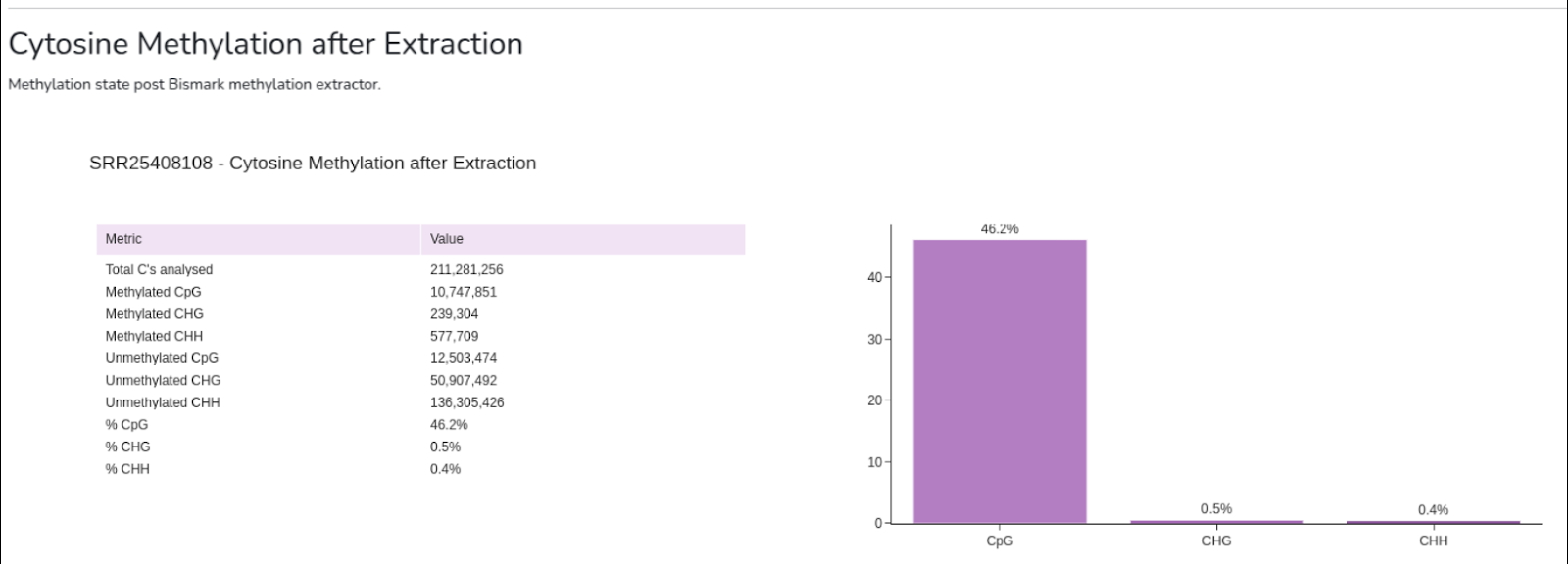 Graph displaying cytosine methylation percentages post extraction, highlighting methylated CpG (46.2%), CHG (0.5%), and CHH (0.4%) regions based on Bismark methylation extractor results.