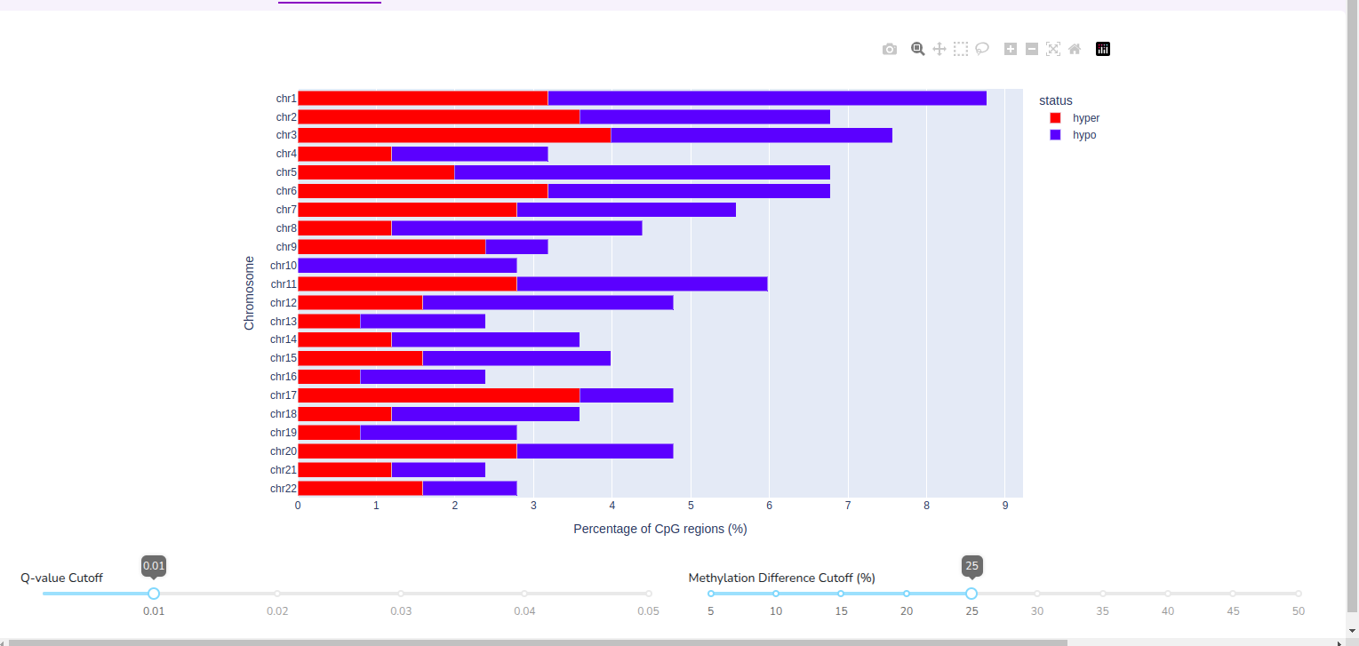Bar graph displaying the percentage of CpG regions across different chromosomes, with hypermethylated regions in red and hypomethylated regions in blue.