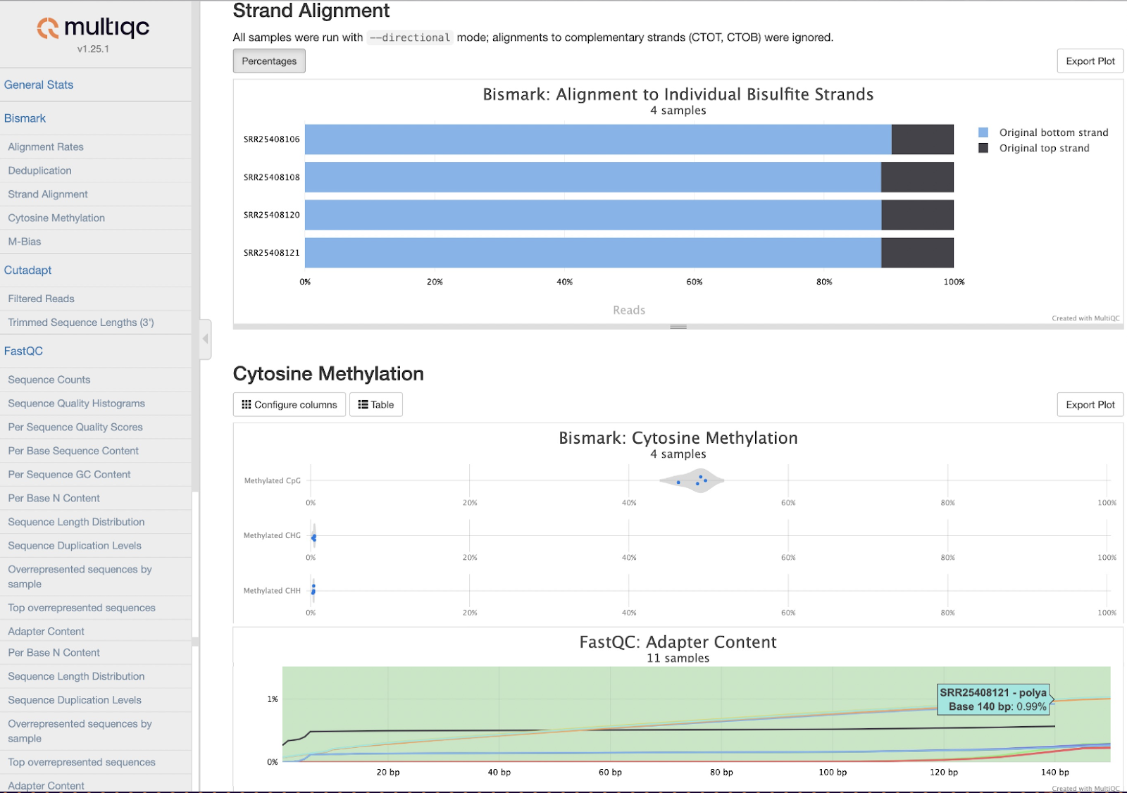 Dashboard displaying results of a methylation analysis, including strand alignment percentages and cytosine methylation statistics for multiple samples.
