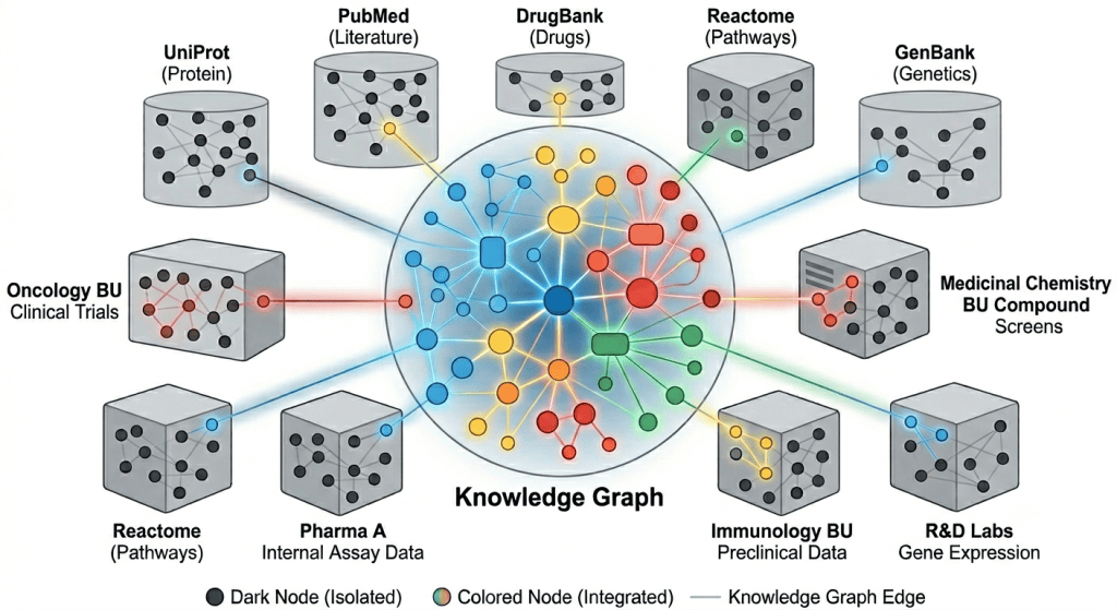 A figure illustrating a knowledge graph transforming dark data silos into nodes connected by edges.