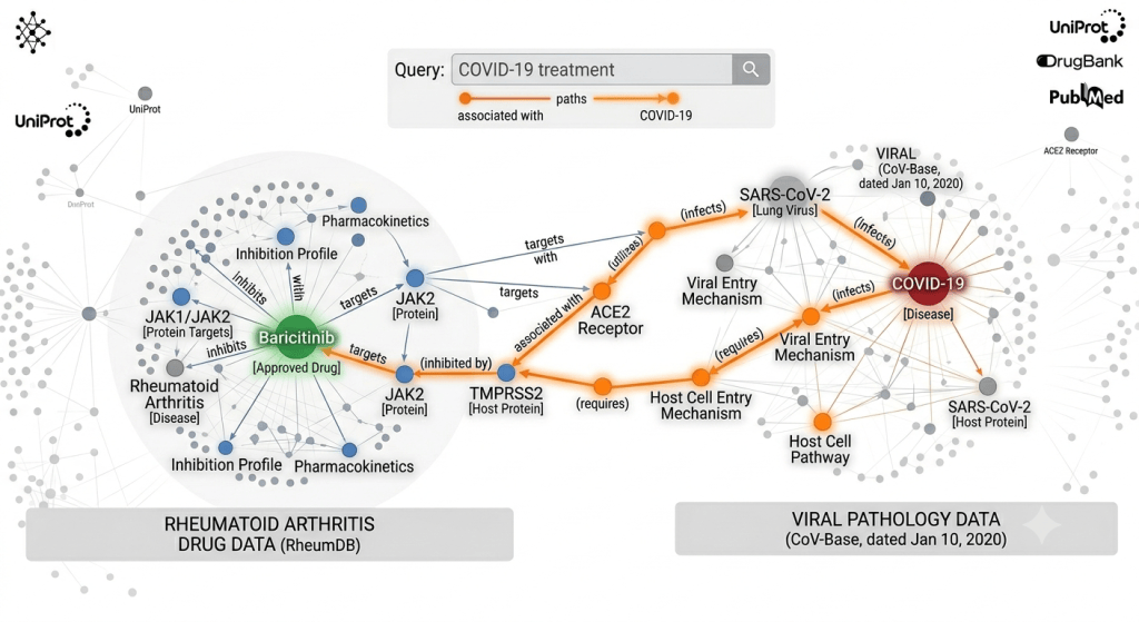 An illustration of a knowledge graph showing graph traversal across data silos, with baricitnib and COVID-19 as examples